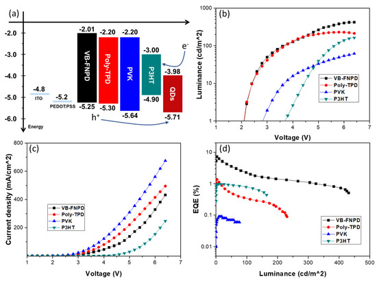 Polymeric Hole Transport Materials for Red CsPbI3 Perovskite Quantum ...