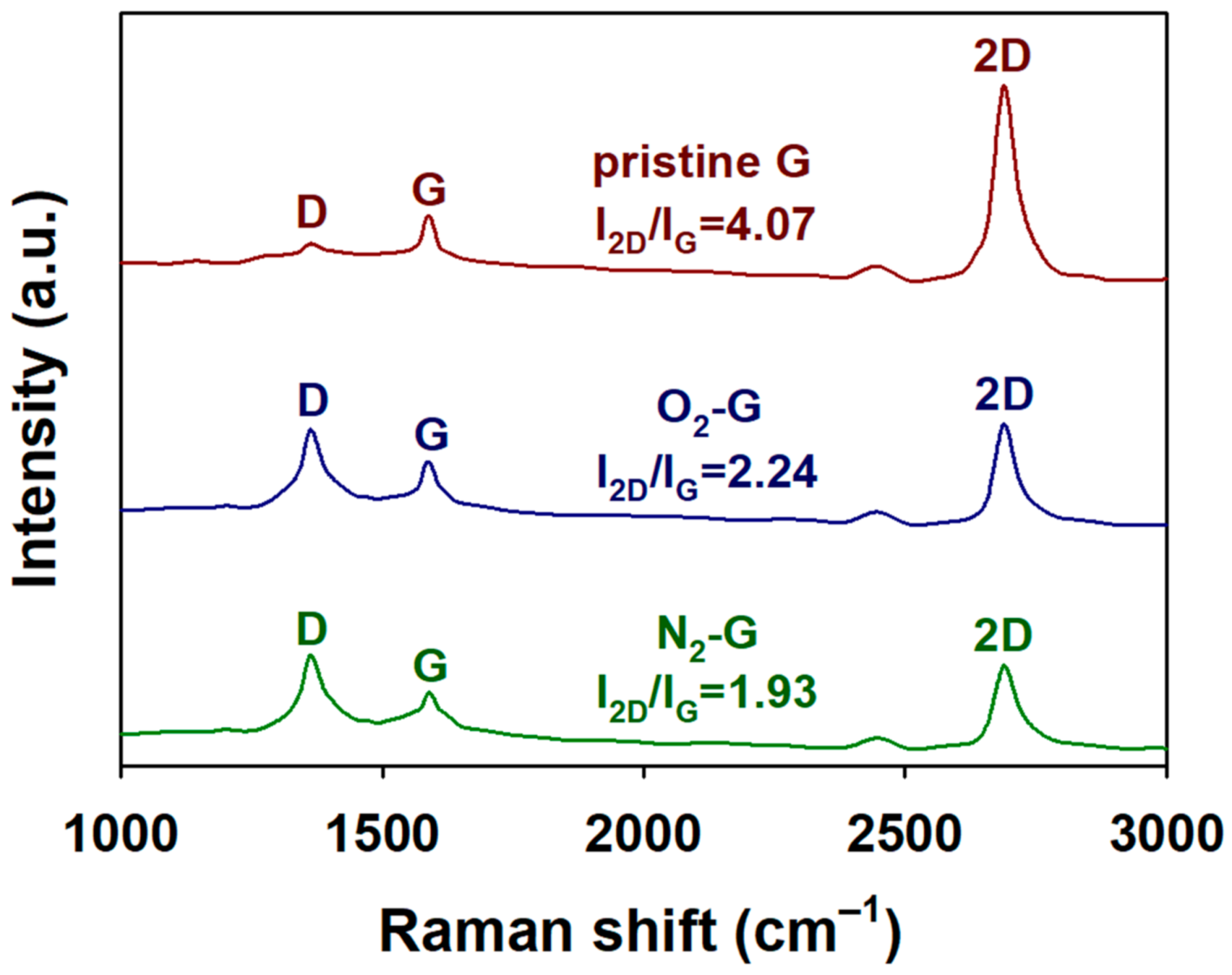 Polymers Free Full Text Comparative Studies On Crystallinity Thermal And Mechanical Properties Of Polyketone Grown On Plasma Treated Cvd Graphene Html