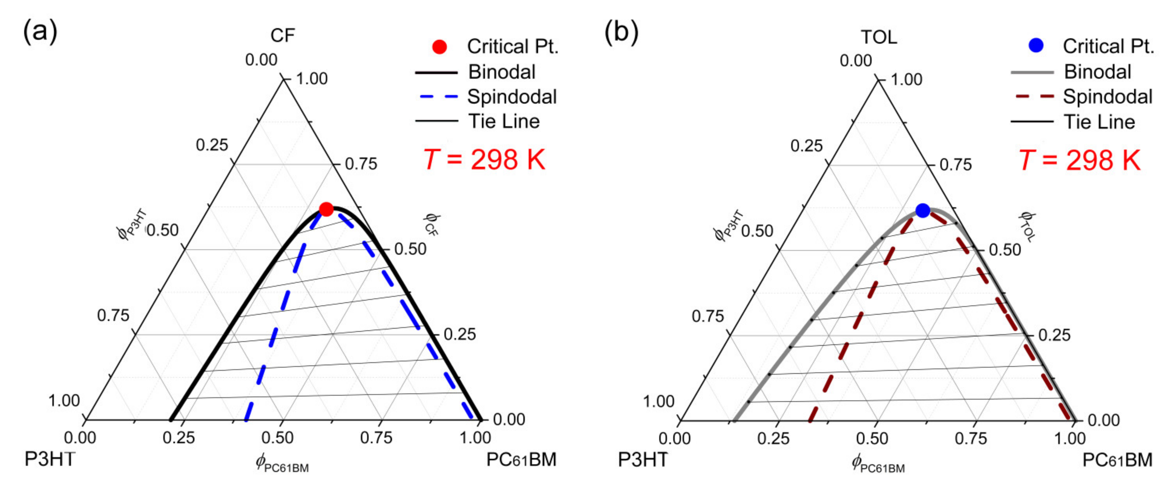 How to read a ternary phase diagram