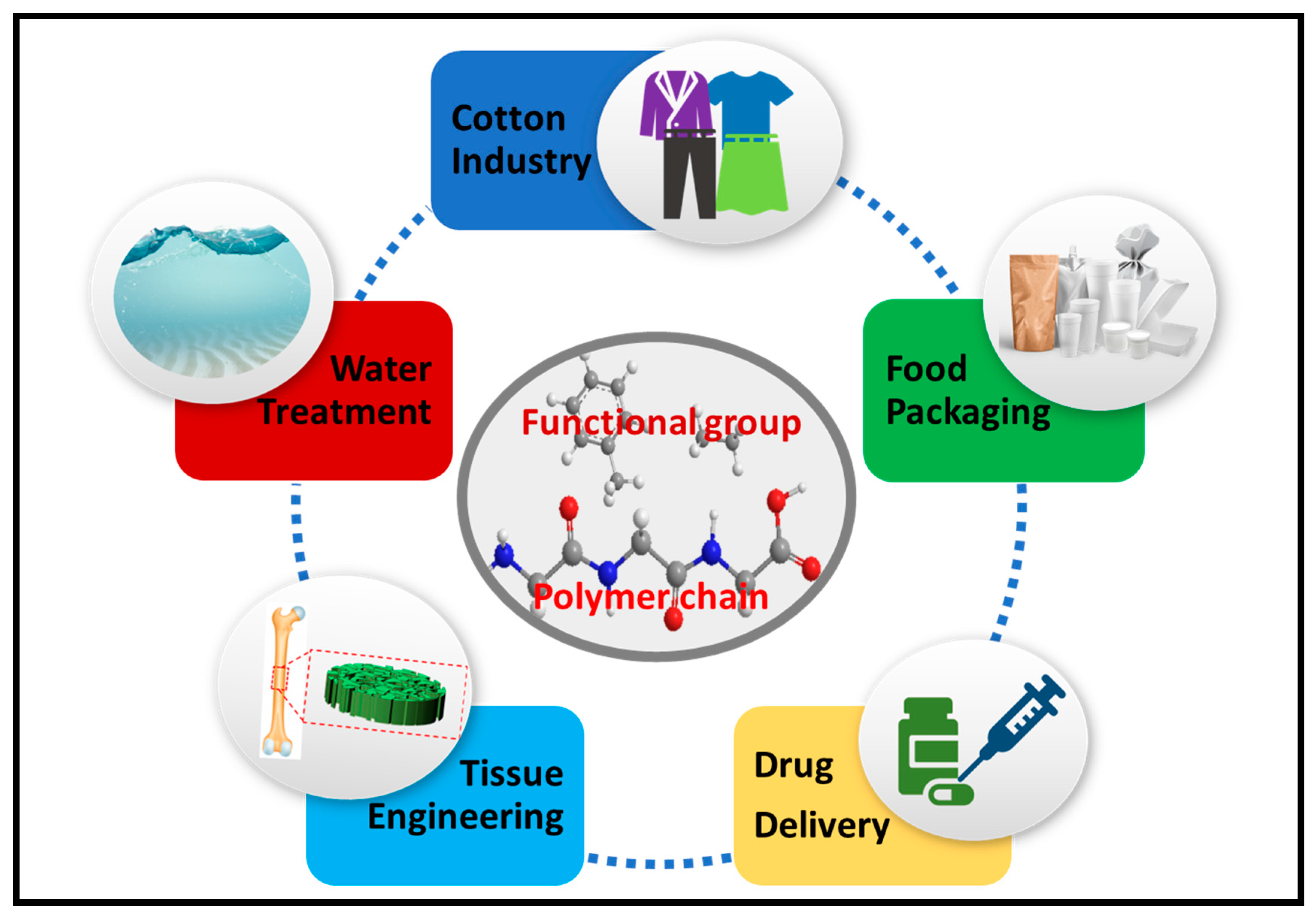 Polymers | Free Full-Text | Cotton Wastes Functionalized Biomaterials from  Micro to Nano: A Cleaner Approach for a Sustainable Environmental  Application