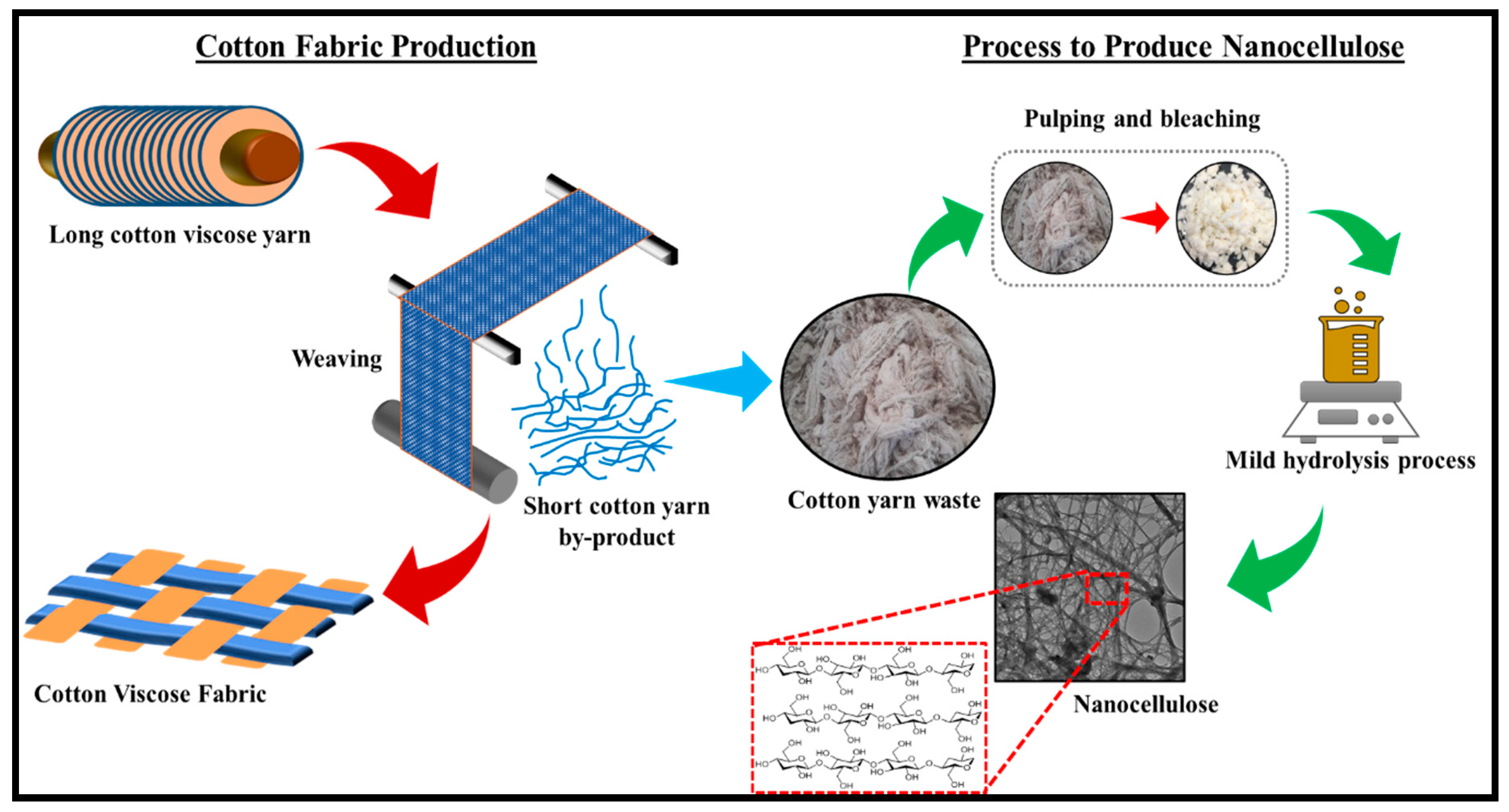 cotton textile industry process