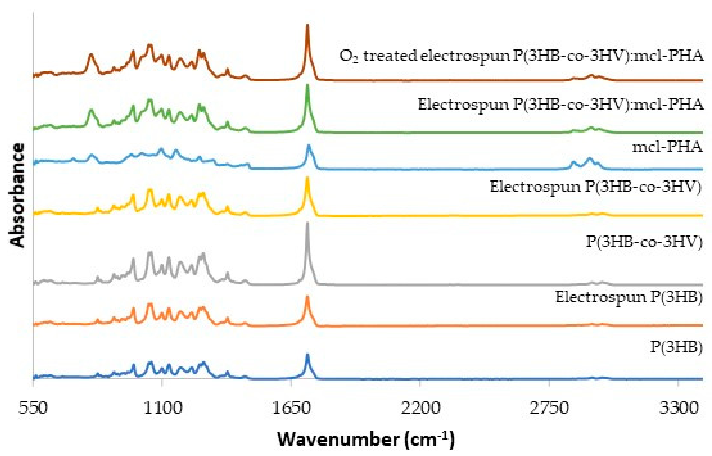 Polymers Free Full Text Oxygen Plasma Treated Electrospun Polyhydroxyalkanoate Scaffolds For Hydrophilicity Improvement And Cell Adhesion Html