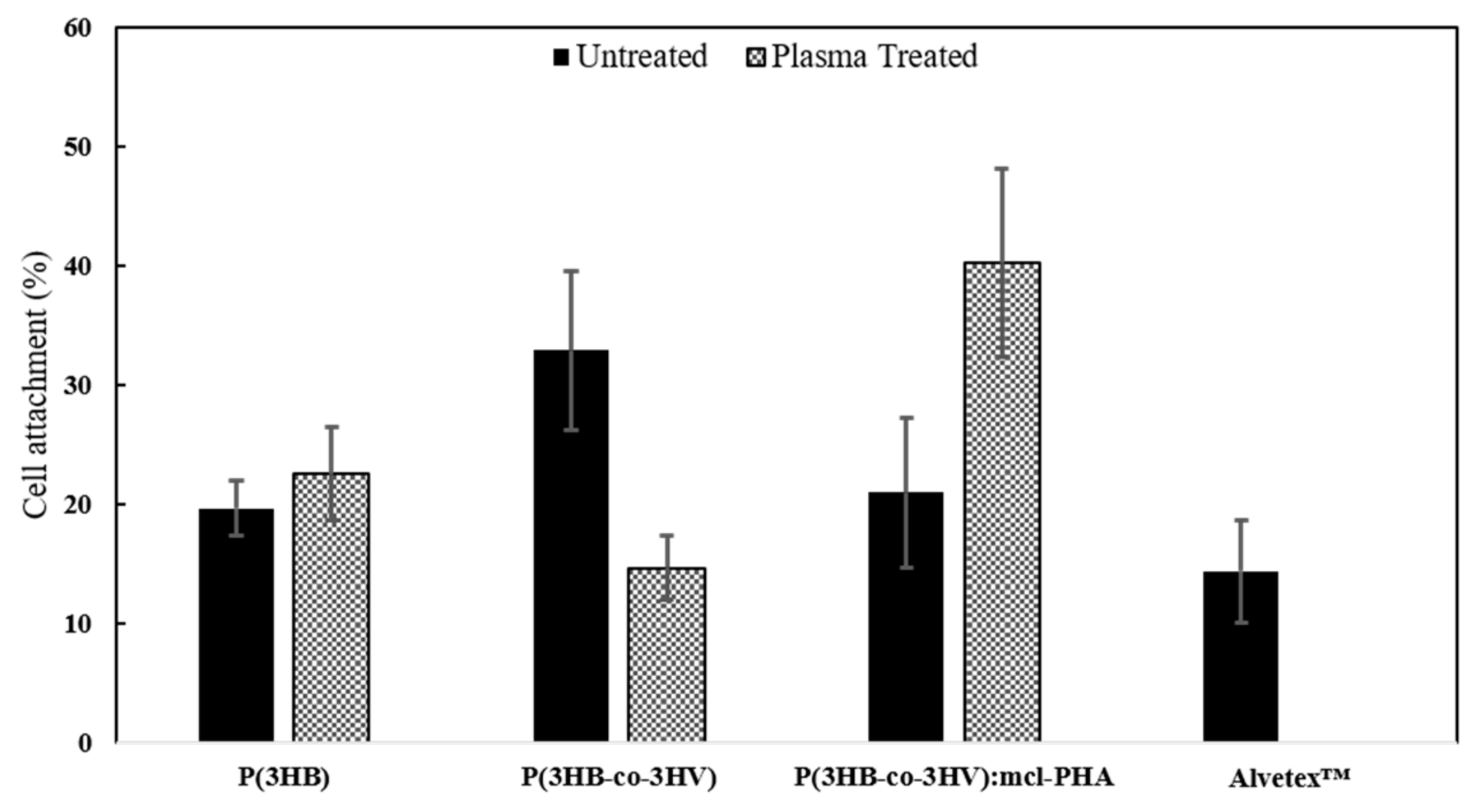 Polymers Free Full Text Oxygen Plasma Treated Electrospun Polyhydroxyalkanoate Scaffolds For Hydrophilicity Improvement And Cell Adhesion Html