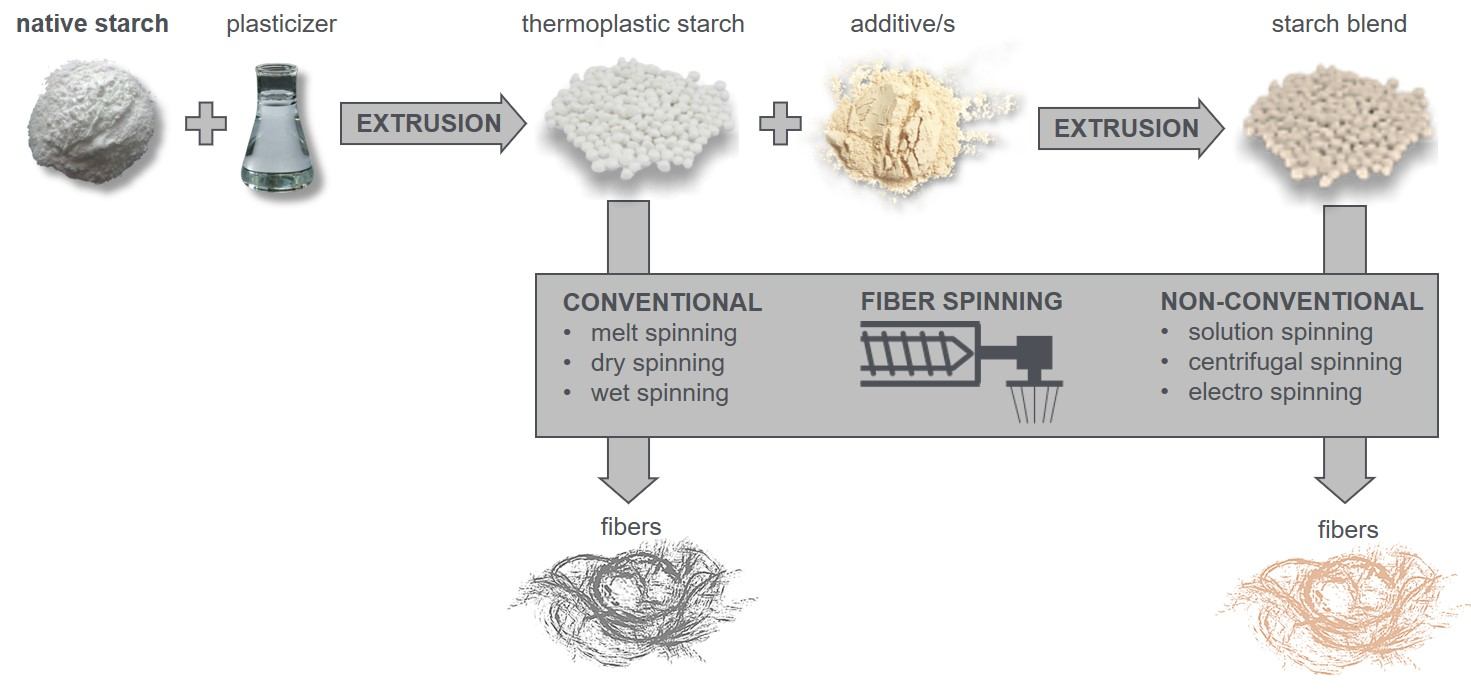 Polymers Free FullText Review on Spinning of Biopolymer Fibers