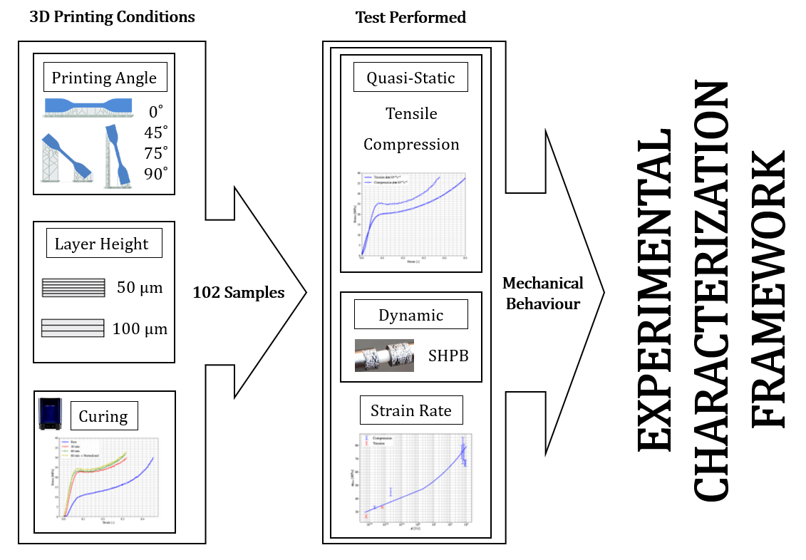 Spalt vorsichtig Muskulös mechanical characterization of 3d printed