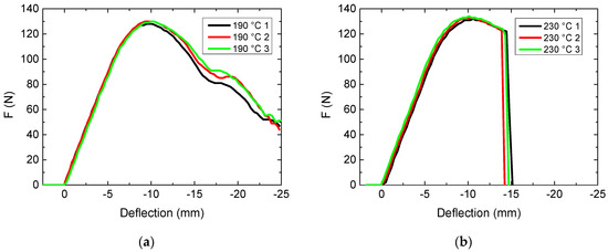 Mechanical Properties of FDM Printed PLA Parts before and after Thermal ...