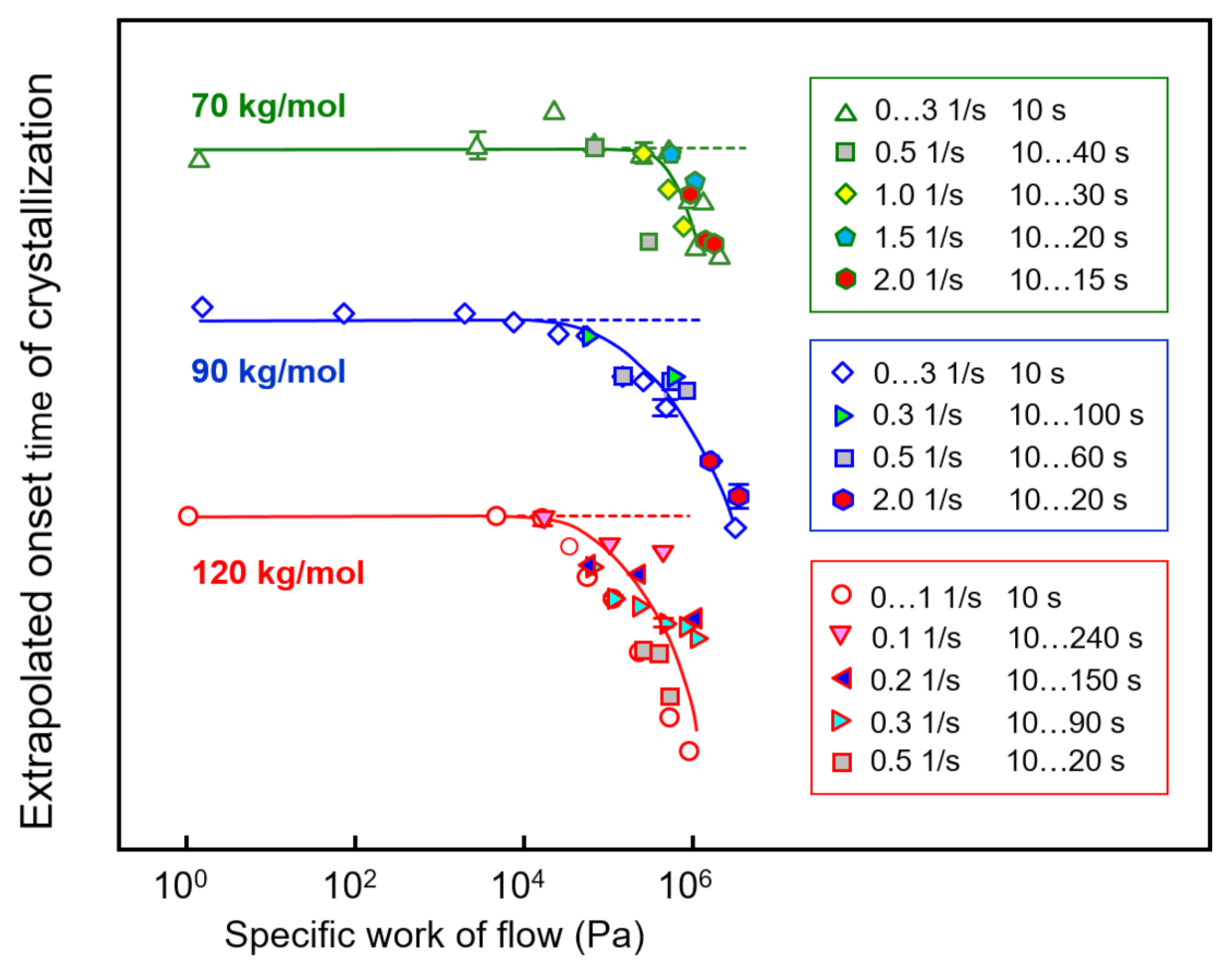 Polymers | Free Full-Text | Effect of Molar Mass on Critical Specific Work of Flow for Shear-Induced Crystal Nucleation in Poly Acid) | HTML