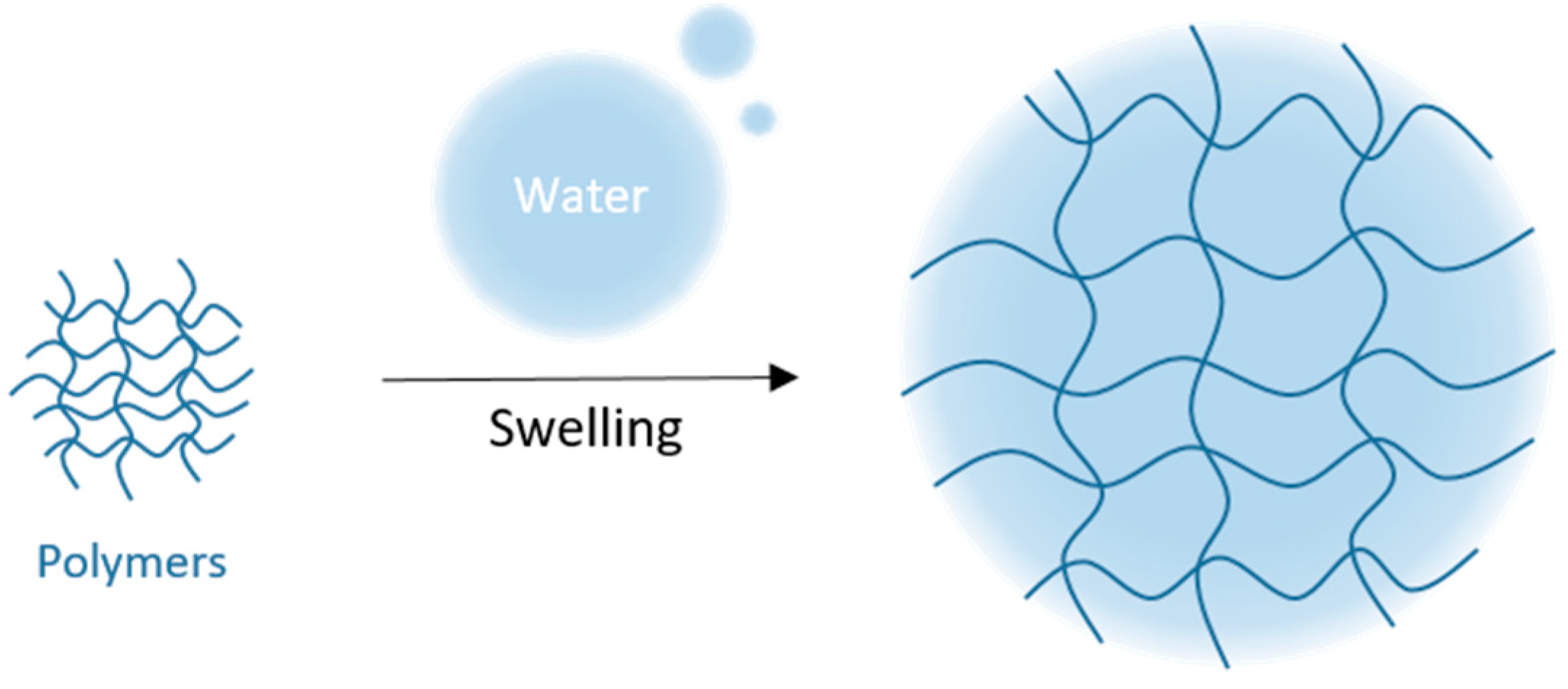 Polymers Free Full Text Polymer Based Smart Drug Delivery Systems For Skin Application And Demonstration Of Stimuli Responsiveness Html