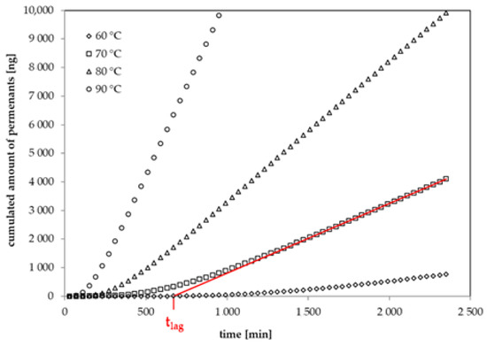 glutathione diffusion coefficient Bulk and GB diffusion coefficients