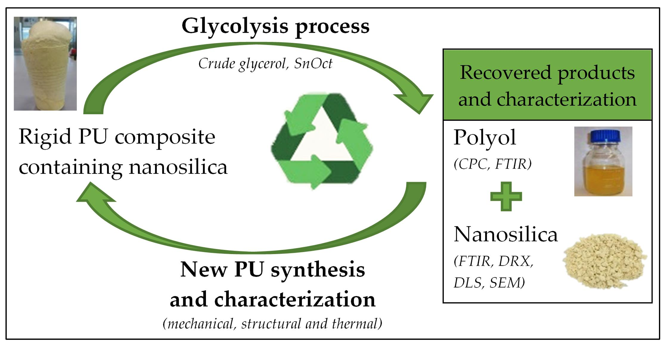 Polymers Free FullText Glycolysis of Polyurethanes Composites