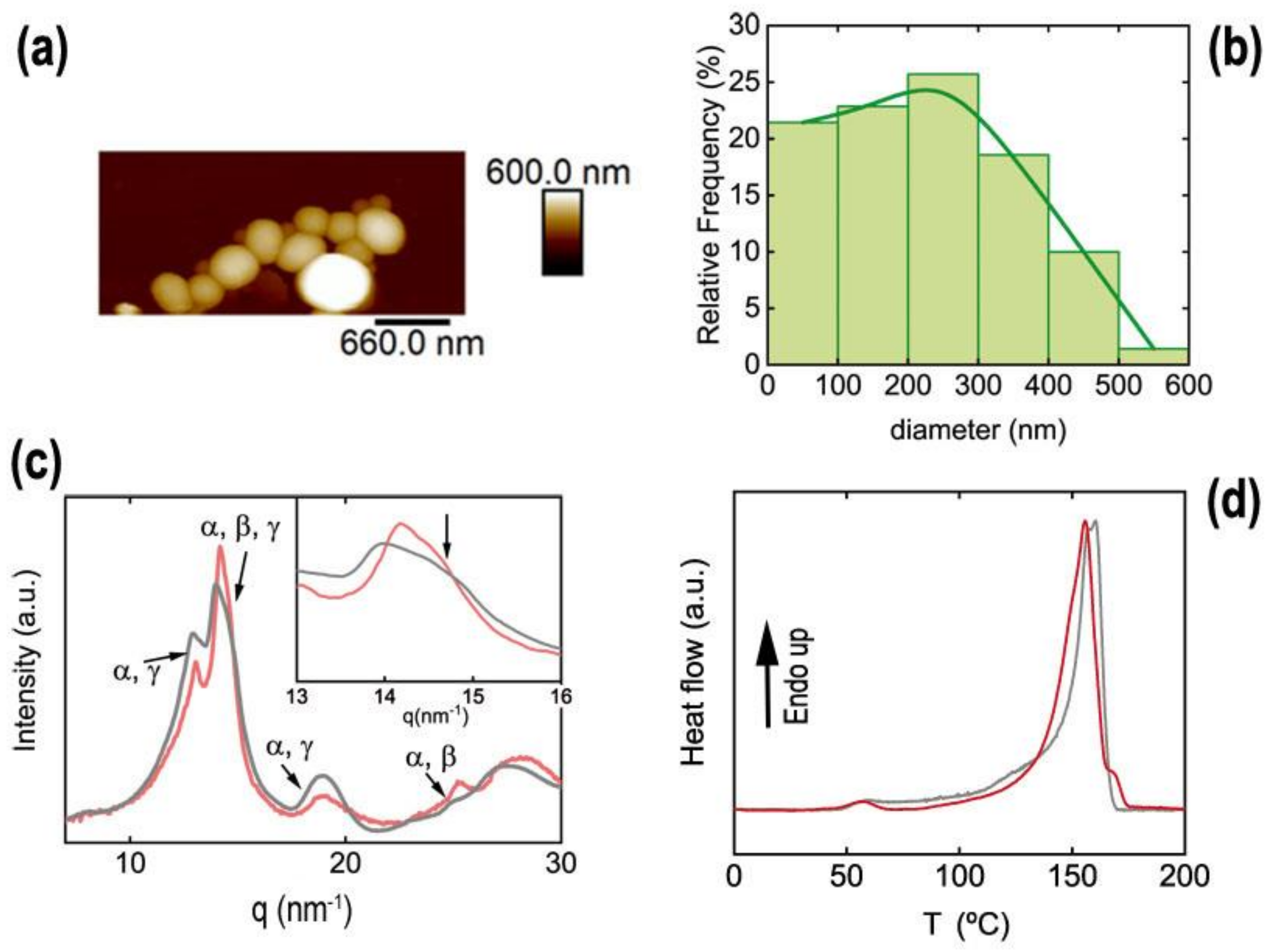 Polymers 13 01419 g006