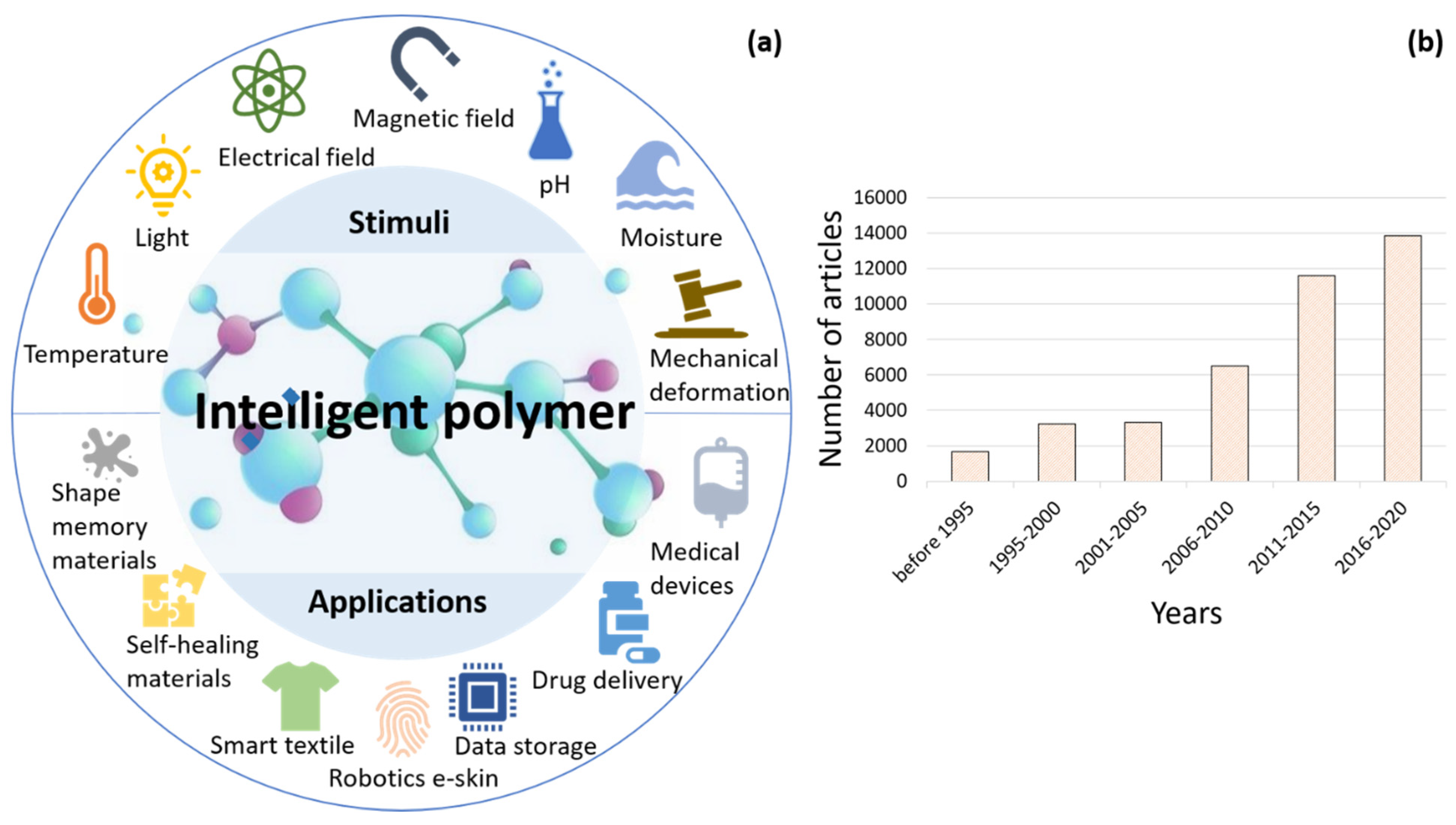 Polymers Free FullText Intelligent Polymers, Fibers and Applications