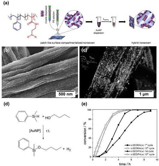 Uniform, High Aspect Ratio Fiber-like Micelles and Block Co-micelles with a  Crystalline π-Conjugated Polythiophene Core by Self-Seeding