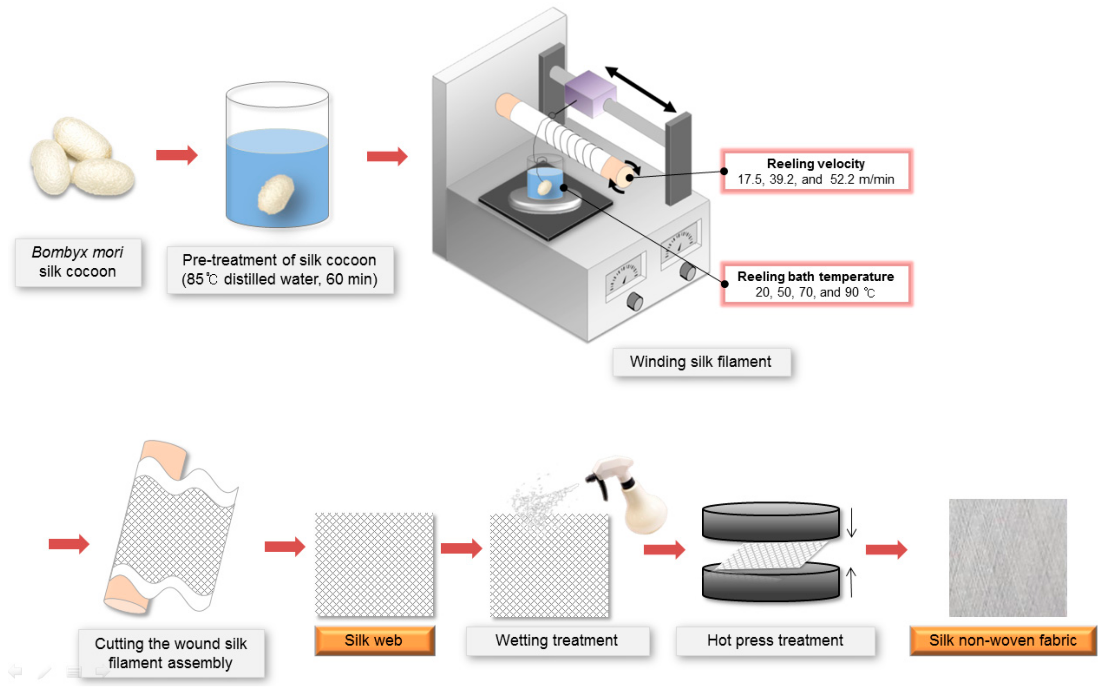 The effect of ageing on the mechanical properties of the silk of