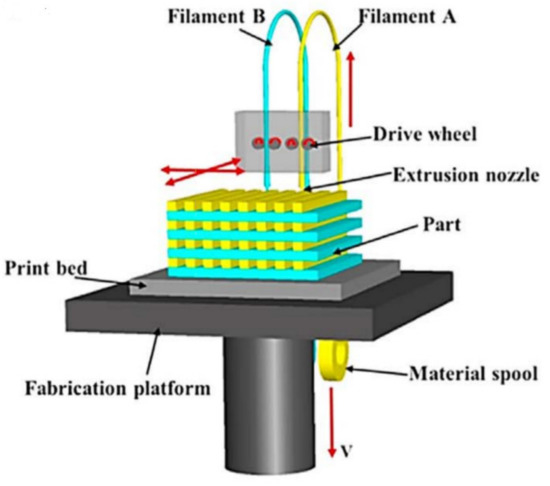 Optimisation of Strength Properties of FDM Printed Parts—A 