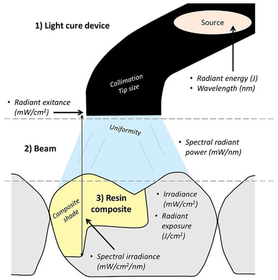 Figure 2 from Light-curing considerations for resin-based