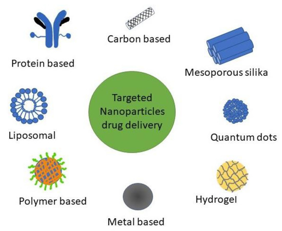 Chitosan-Based Nanoparticles of Targeted Drug Delivery System in Breast ...