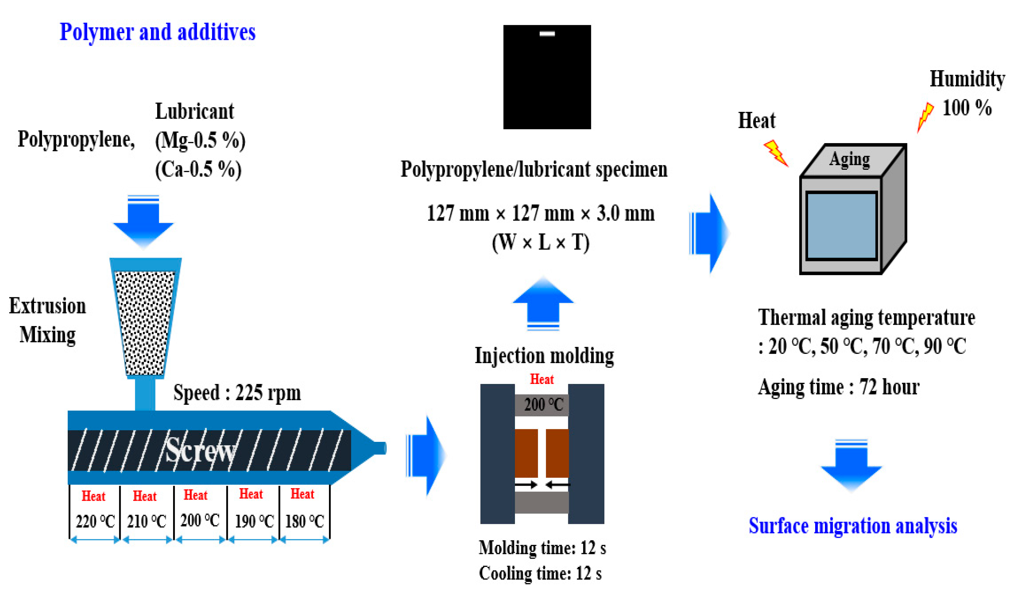 TPE samples prepared by various lubrication agents and masterbatches