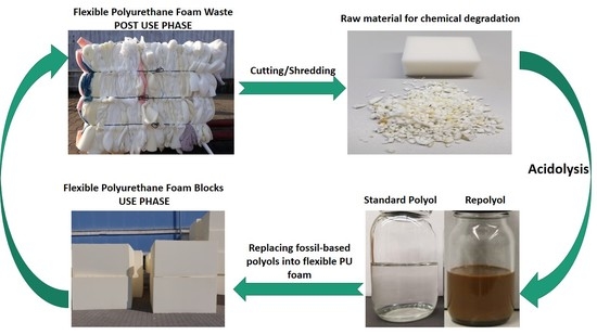 Repolyol Polymers | Free Full-Text | Advances in Low-Density Flexible ...