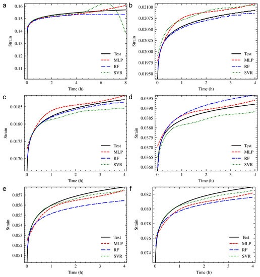 Comparative Study of Machine Learning Approaches for Predicting Creep ...