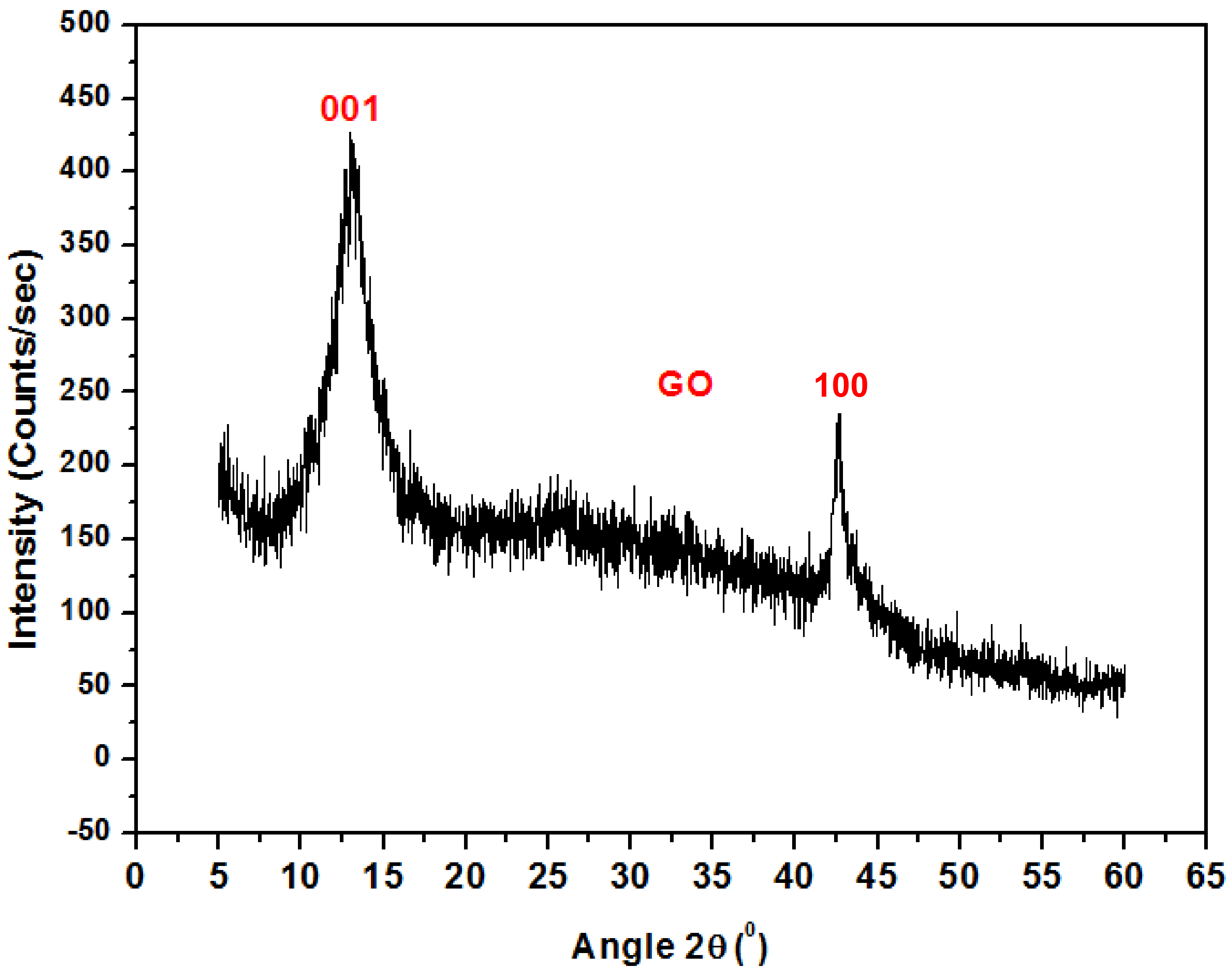 Polymers free full text effect of graphene oxide nanoparticles on