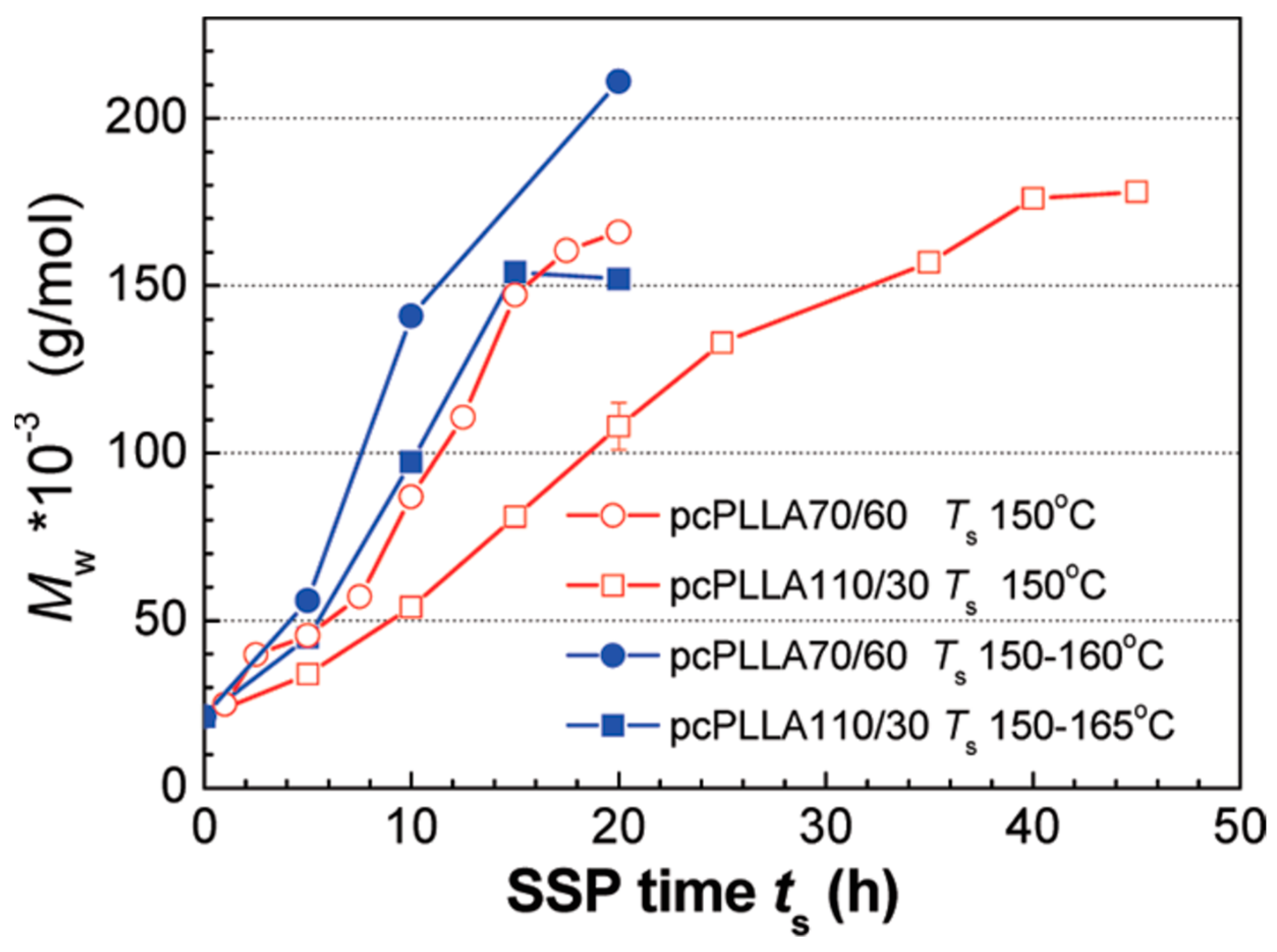 Polymers Free Full Text Poly Lactic Acid A Versatile Biobased Polymer For The Future With Multifunctional Properties From Monomer Synthesis Polymerization Techniques And Molecular Weight Increase To Pla Applications Html
