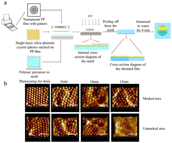 Programmable Invisible Photonic Patterns with Rapid Response Based on ...
