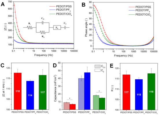 Dopant-Dependent Electrical and Biological Functionality of PEDOT in ...