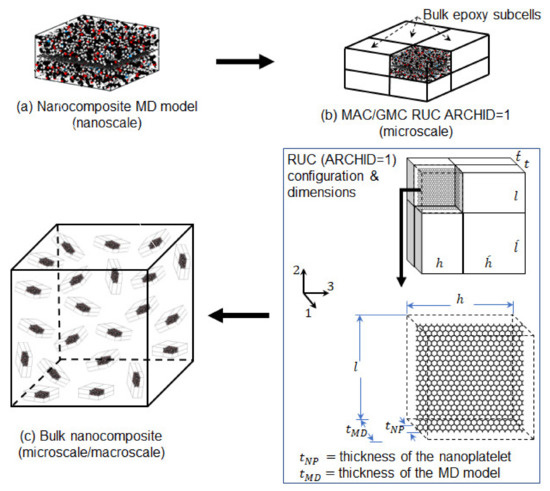 Multiscale Modeling of Epoxy-Based Nanocomposites Reinforced with ...