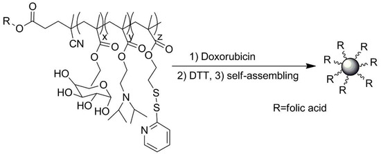 Functionalized Particles Designed for Targeted Delivery