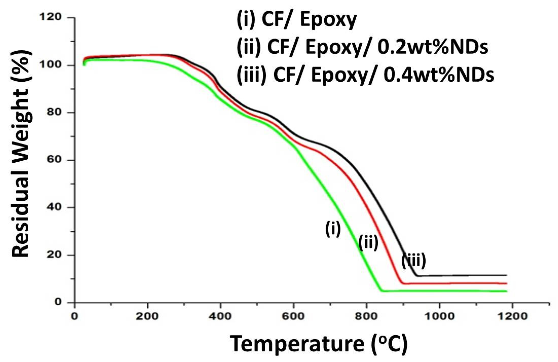Improved Ablative Properties of Nanodiamond-Reinforced Carbon Fiber ...