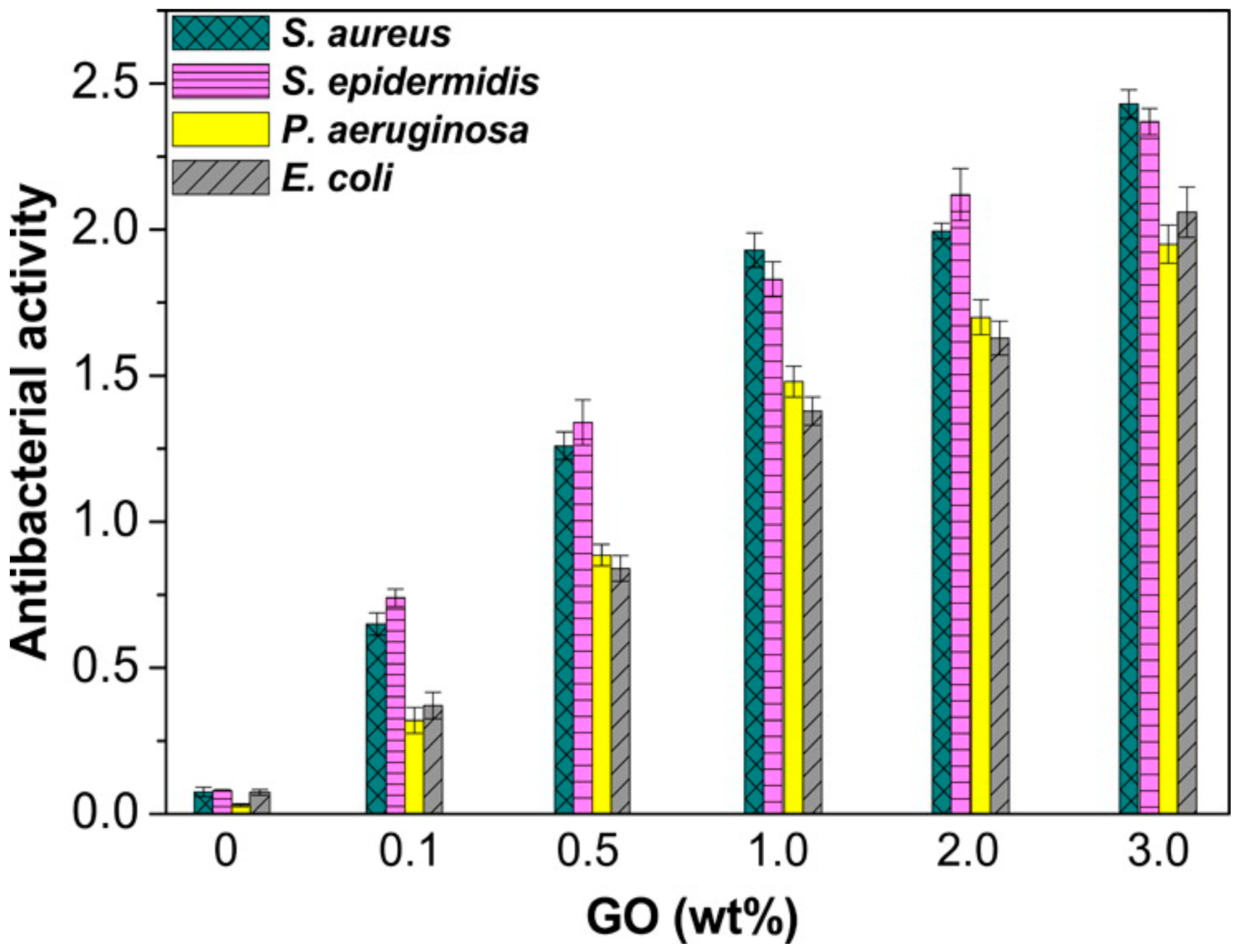Polymers Free Full Text Antibacterial Activity Of Polymer Nanocomposites Incorporating Graphene And Its Derivatives A State Of Art Html
