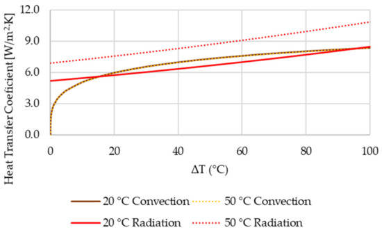 Influence of Ambient Temperature on Radiative and Convective Heat ...