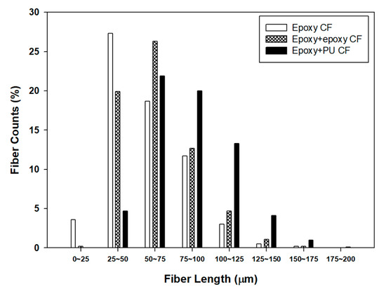 Dual-Sizing Effects of Carbon Fiber on the Thermal, Mechanical, and ...