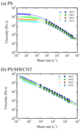 Rheology of Polymer Processing in Spain (1995–2020)