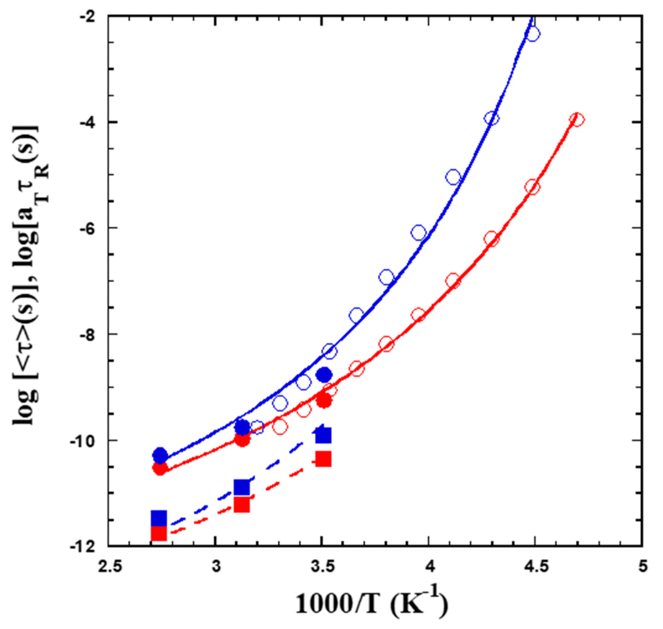 Polymers Free Full Text Dynamic Processes And Mechanisms Involved In Relaxations Of Single Chain Nano Particle Melts Html