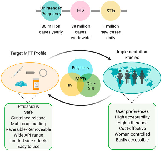 Multipurpose Prevention Technologies: Oral, Parenteral, and Vaginal ...