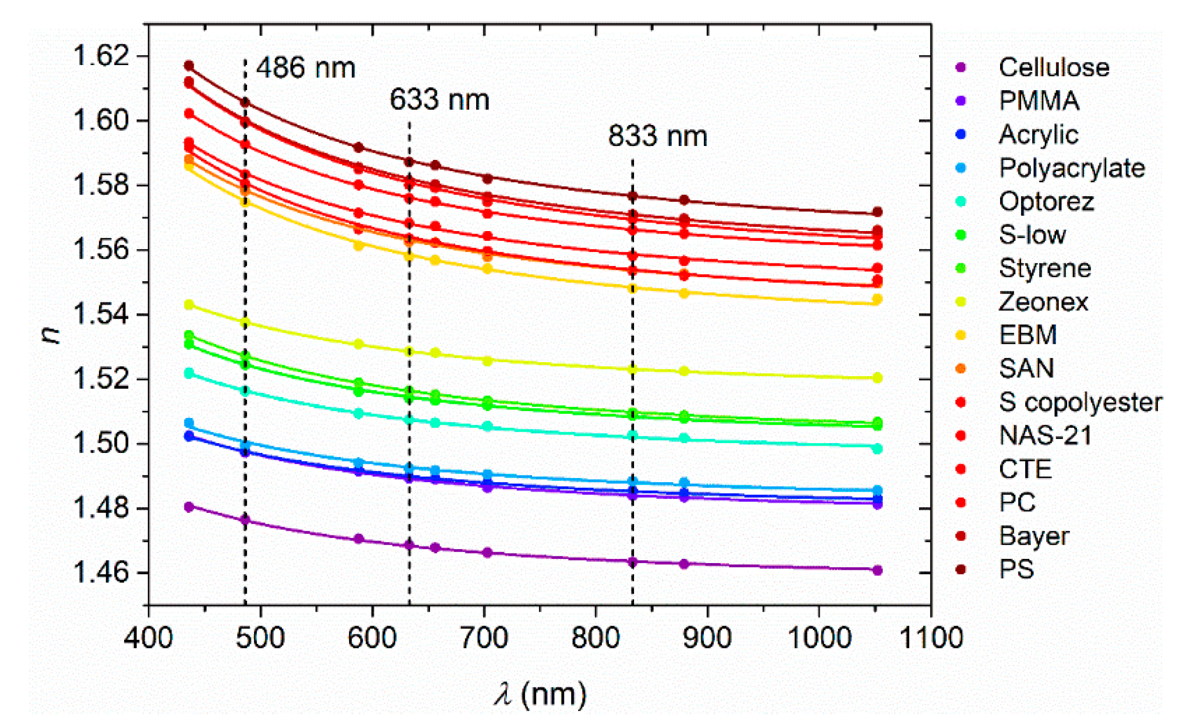 Polymers Free FullText Simultaneous Determination of Refractive