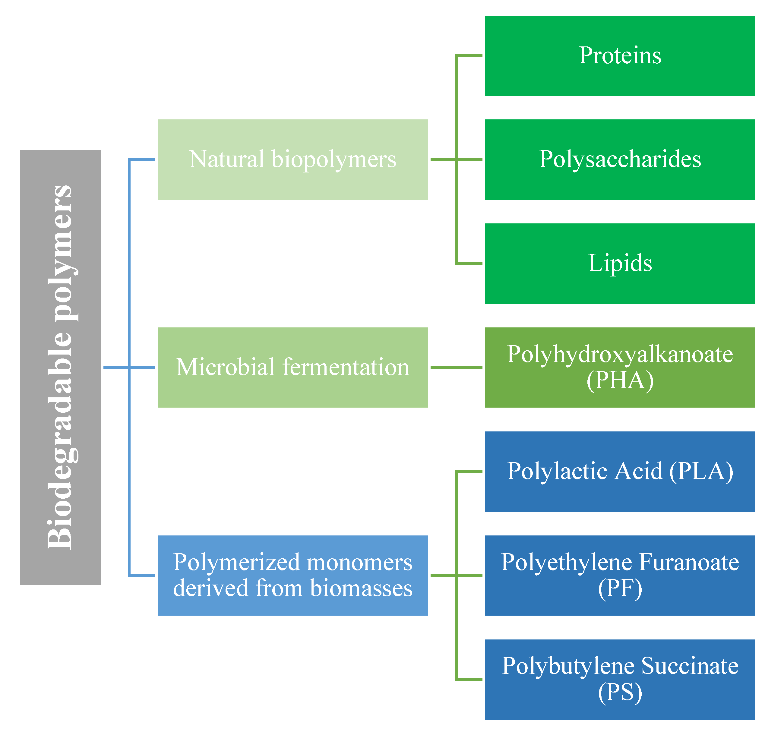 Polymers | Free Full-Text | Biodegradable Packaging Materials from Animal Processing Co-Products and Wastes: An Overview Polymers | Free Full-Text | Biodegradable Packaging Materials from Animal Processing Co-Products and Wastes: An Overview