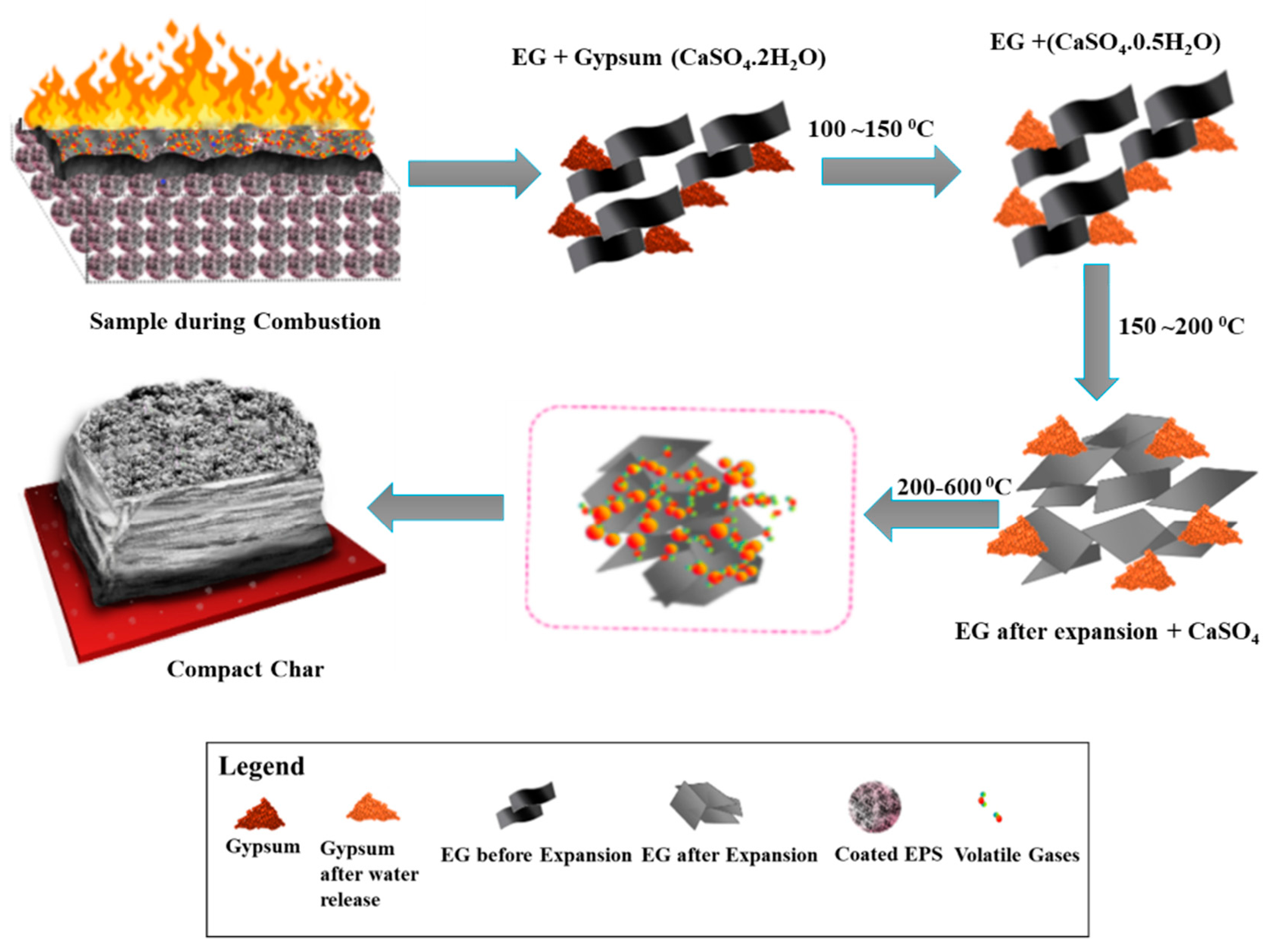 Polymers Free FullText Expanded Polystyrene Beads Coated with Intumescent Flame Retardant