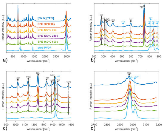 Surface Analyses of PVDF/NMP/[EMIM][TFSI] Solid Polymer Electrolyte