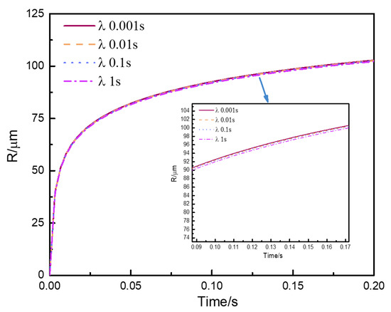 ユー Analysis of Bubble Growth in Supercritical CO2 Extrusion