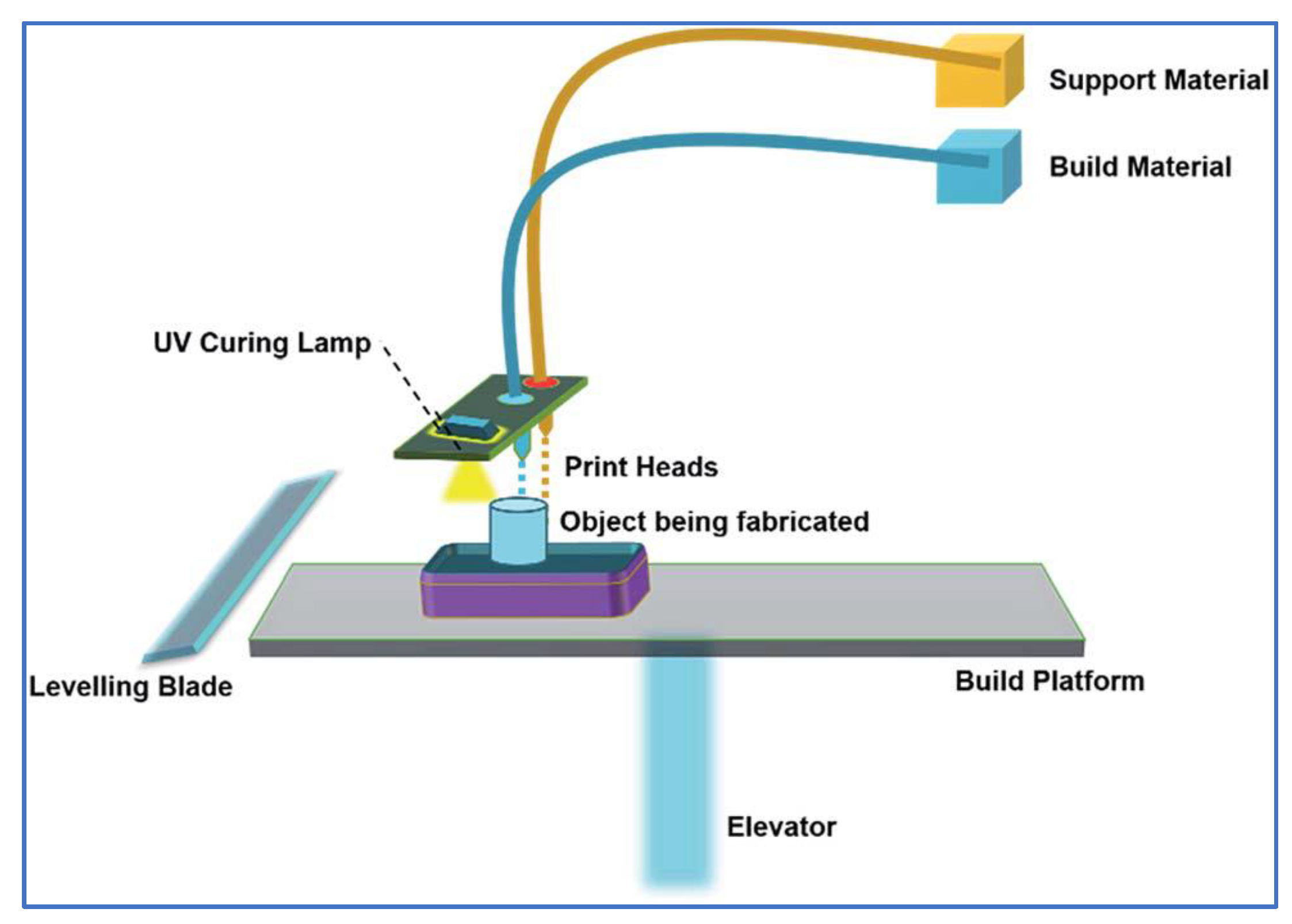 The State of the Art of Material Jetting—A Critical Review
