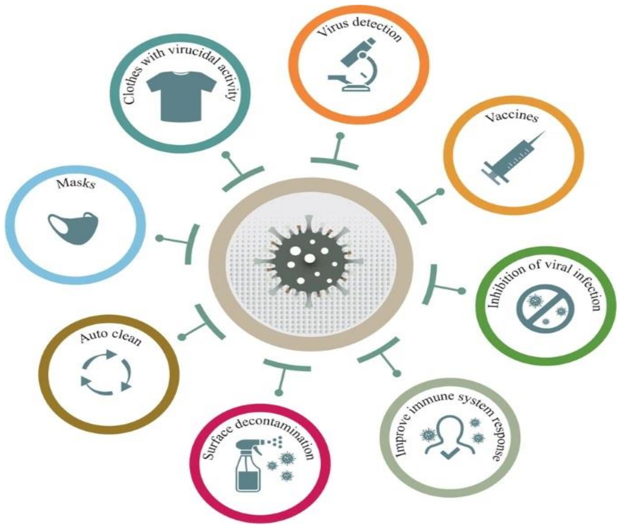 Polymers Free Full Text Biomedical Applications Of Antiviral Nanohybrid Materials Relating To The Covid 19 Pandemic And Other Viral Crises Html