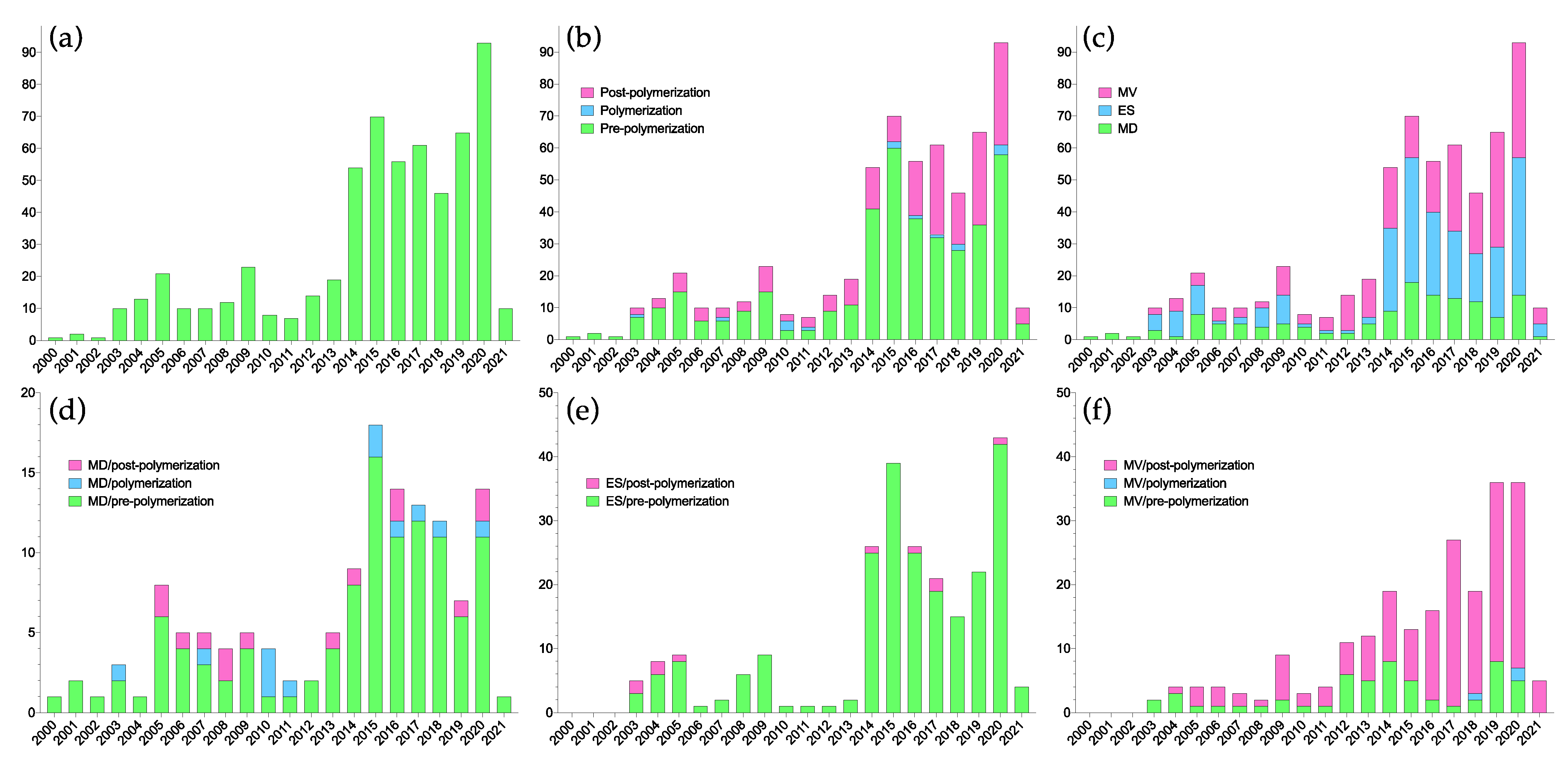 The Use of Computational Methods for the Development of