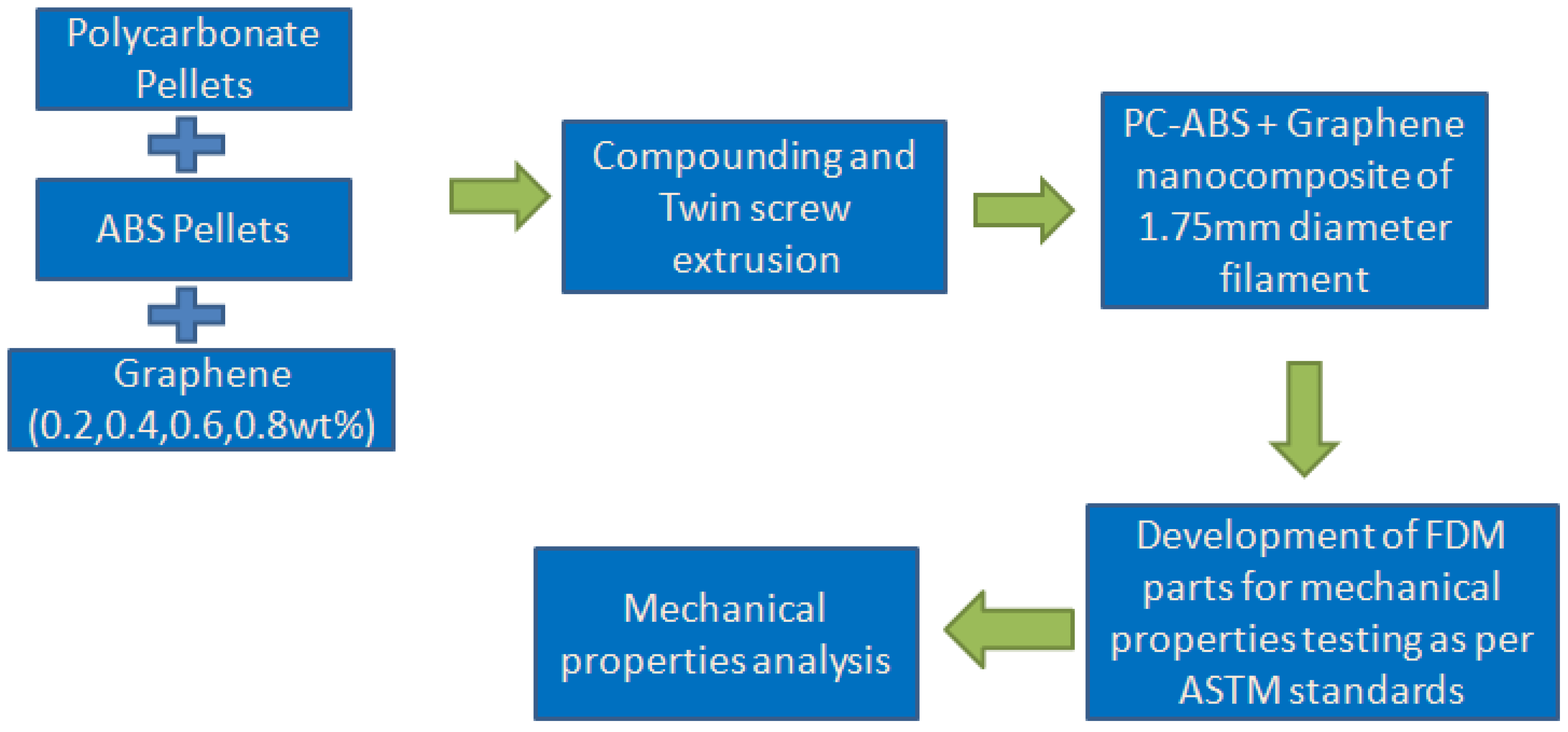 Polymers Free FullText Mechanical Properties of PCABSBased