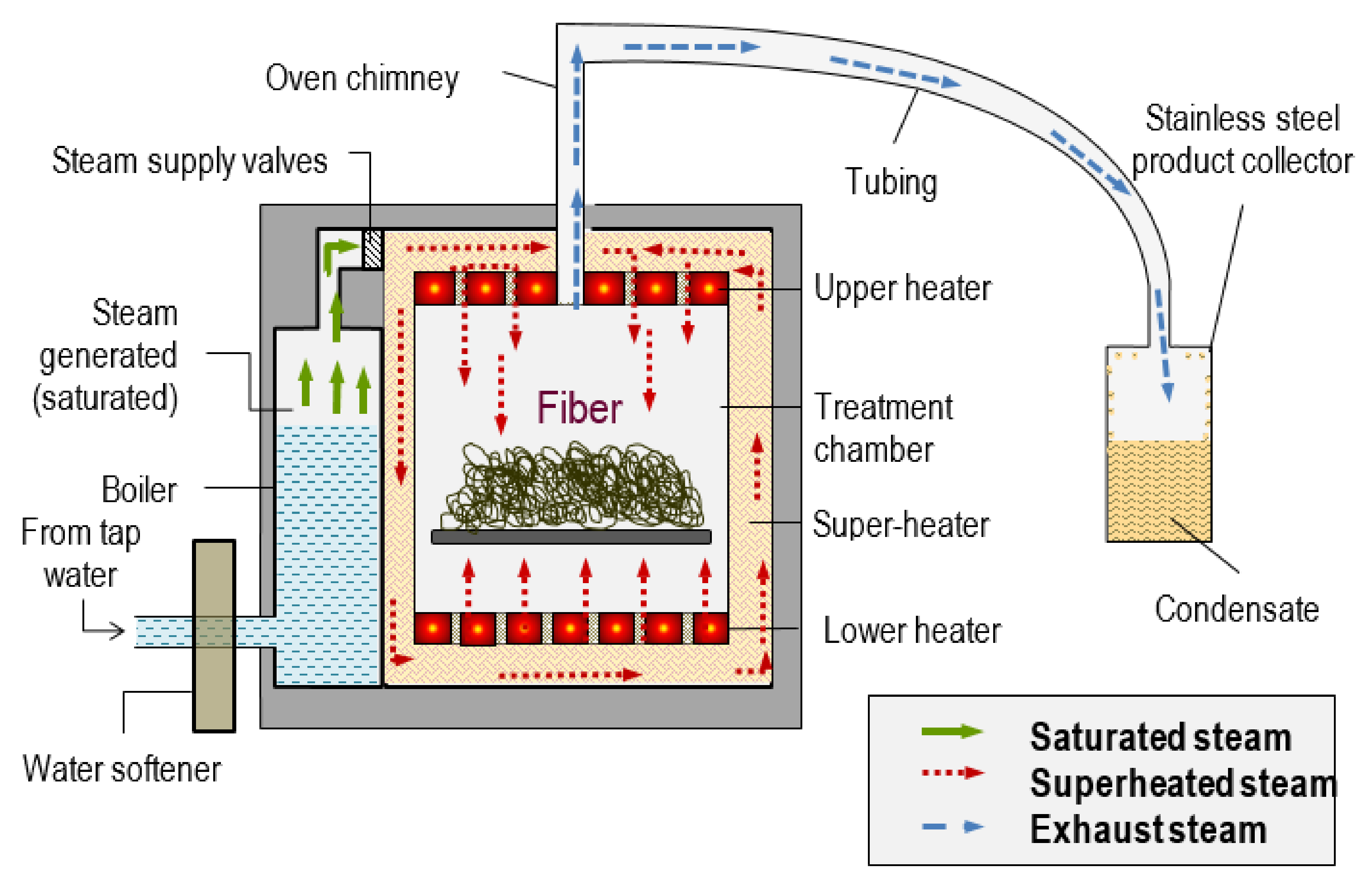 Polymers Free Full Text Greener Pretreatment Approaches For The Valorisation Of Natural Fibre Biomass Into Bioproducts Html