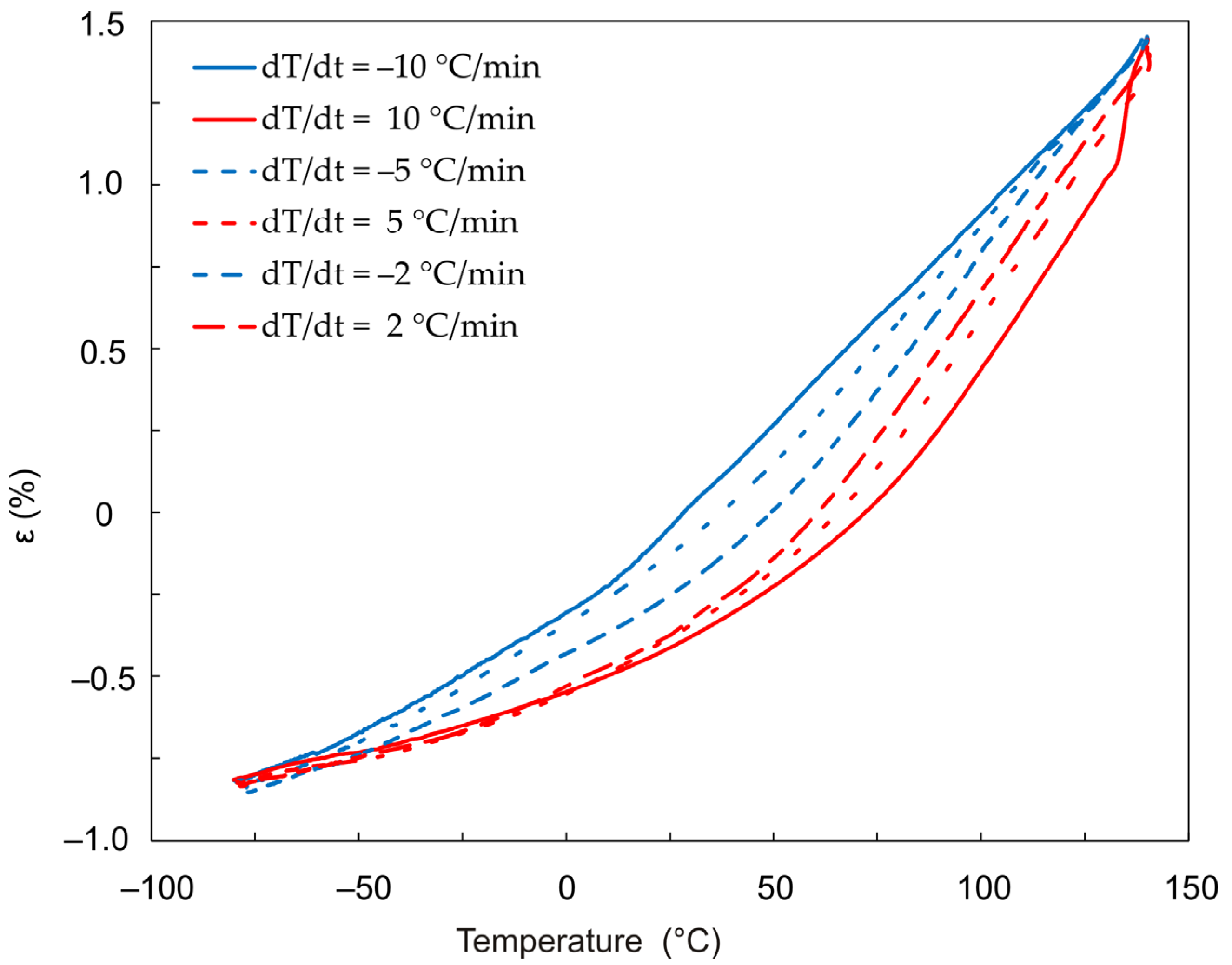 Polymers Free FullText Identification of the Temperature