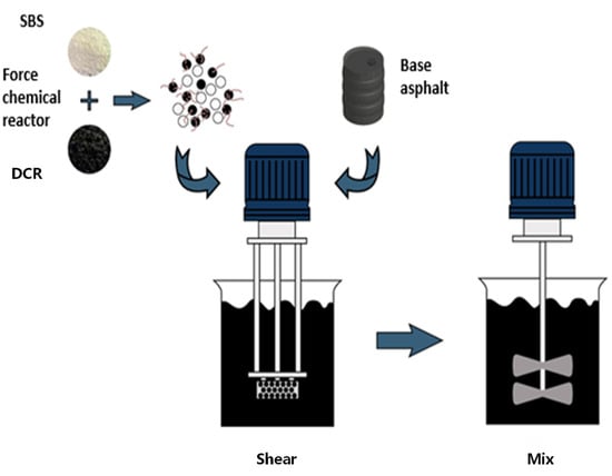 Polymers | Free Full-Text | Rheological and Aging Properties of Composite  Modified Bitumen by Styrene–Butadiene–Styrene and Desulfurized Crumb Rubber