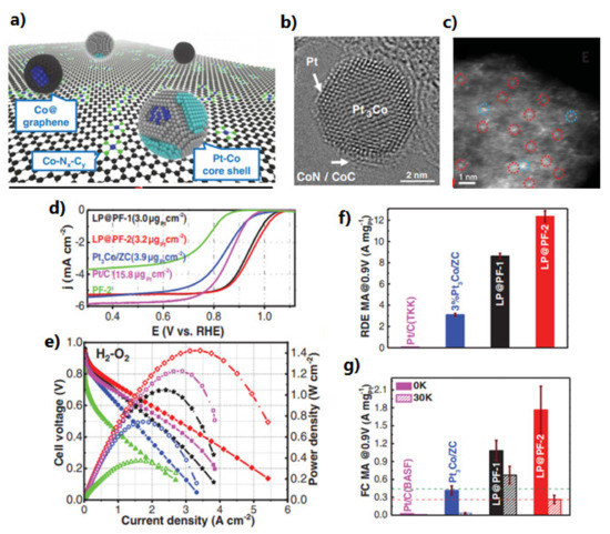 Proton Exchange Membrane Fuel Cells (PEMFCs): Advances and Challenges